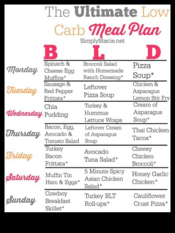 Ο προγραμματισμός γευμάτων χαμηλών υδατανθράκων έγινε εύκολος