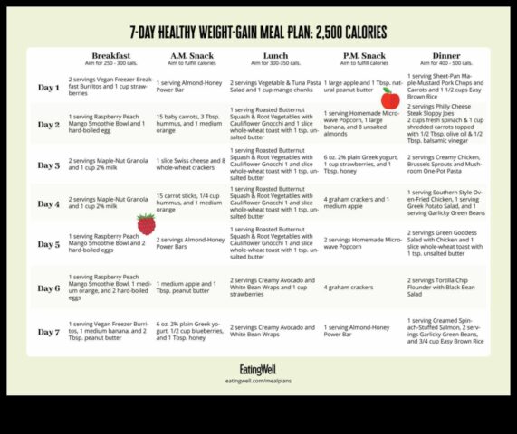 Σχεδιάστε την ιδανική σας δίαιτα αύξησης βάρους