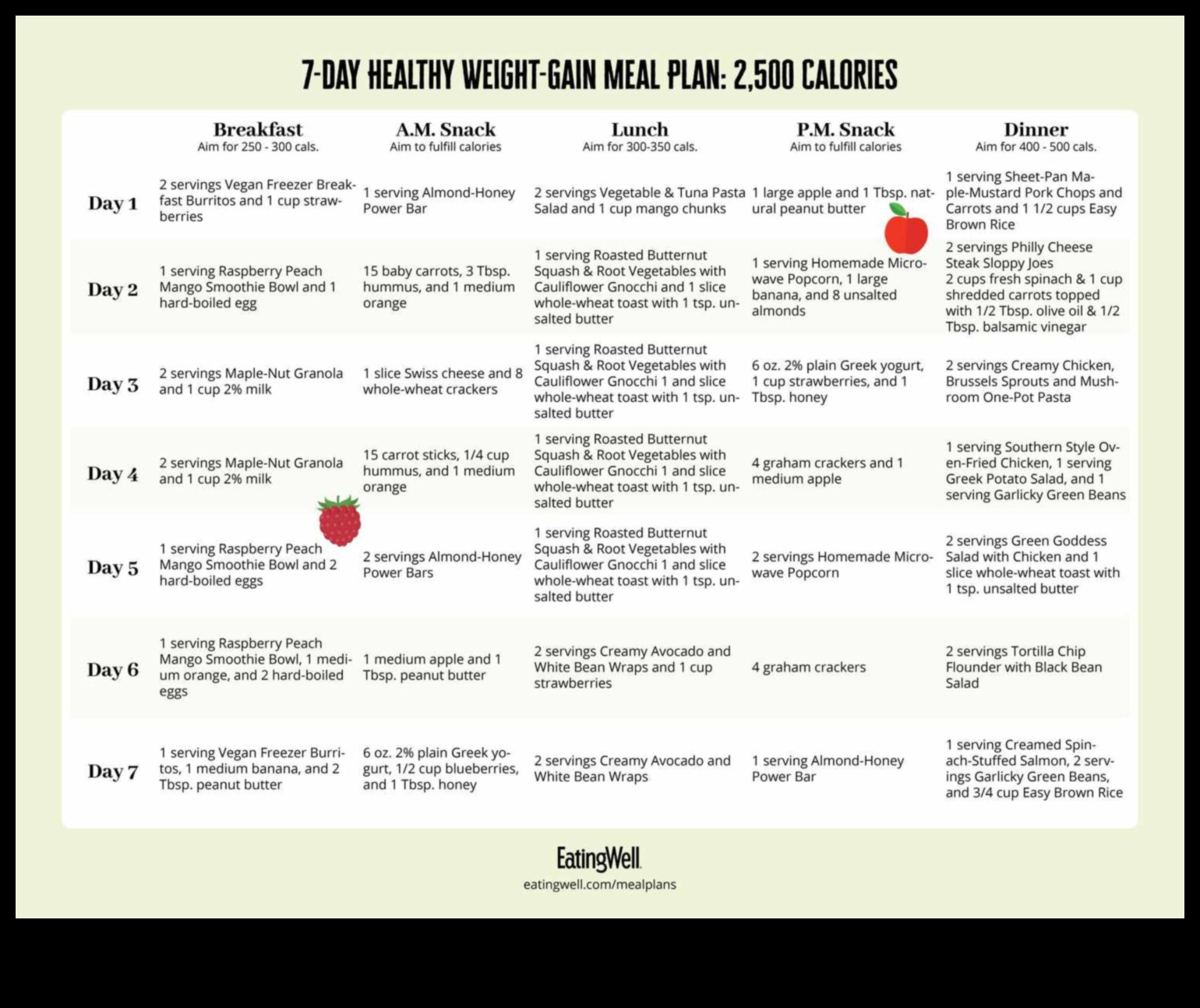 Ο απόλυτος οδηγός για να σχεδιάσετε την ιδανική δίαιτα για αύξηση βάρους